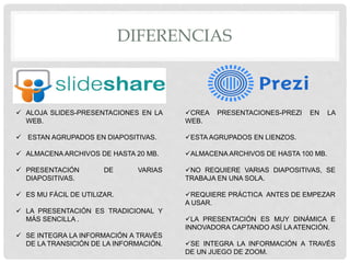 DIFERENCIAS 
 ALOJA SLIDES-PRESENTACIONES EN LA 
WEB. 
 ESTAN AGRUPADOS EN DIAPOSITIVAS. 
 ALMACENAARCHIVOS DE HASTA 20 MB. 
 PRESENTACIÓN DE VARIAS 
DIAPOSITIVAS. 
 ES MU FÁCIL DE UTILIZAR. 
 LA PRESENTACIÓN ES TRADICIONAL Y 
MÁS SENCILLA . 
 SE INTEGRA LA INFORMACIÓN A TRAVÉS 
DE LA TRANSICIÓN DE LA INFORMACIÓN. 
CREA PRESENTACIONES-PREZI EN LA 
WEB. 
ESTAAGRUPADOS EN LIENZOS. 
ALMACENAARCHIVOS DE HASTA 100 MB. 
NO REQUIERE VARIAS DIAPOSITIVAS, SE 
TRABAJA EN UNA SOLA. 
REQUIERE PRÁCTICA ANTES DE EMPEZAR 
A USAR. 
LA PRESENTACIÓN ES MUY DINÁMICA E 
INNOVADORA CAPTANDO ASÍ LAATENCIÓN. 
SE INTEGRA LA INFORMACIÓN A TRAVÉS 
DE UN JUEGO DE ZOOM. 

