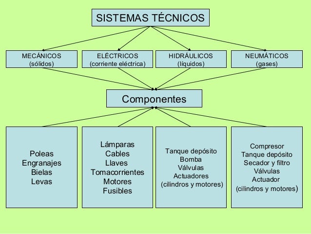 SISTEMAS TÉCNICOS