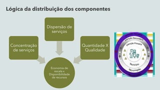 Economia de
escala x
Disponibilidade
de recursos
Concentração
de serviços
Dispersão de
serviços
Quantidade X
Qualidade
Lógica da distribuição dos componentes
 