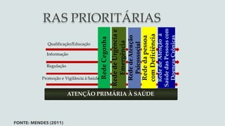 ATENÇÃO PRIMÁRIA À SAÚDE
Qualificação/Educação
Informação
Regulação
Promoção e Vigilância à Saúde
RAS PRIORITÁRIAS
Rede
Cegonha
Rede
de
Urgência
e
Emergência
Rede
de
Atenção
Psicossocial
Rede
da
pessoa
com
Deficiência
Rede
de
Atenção
à
Saúde
das
Pessoas
com
Doenças
Crônicas
FONTE: MENDES (2011)
 