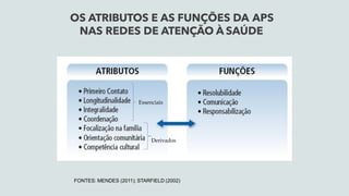 OS ATRIBUTOS E AS FUNÇÕES DA APS
NAS REDES DE ATENÇÃO À SAÚDE
FONTES: MENDES (2011); STARFIELD (2002)
Essenciais
Derivados
 