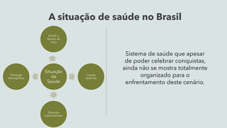 A situação de saúde no Brasil
Situação
de
Saúde
DCNT e
fatores de
risco
Causas
externas
Doenças
transmissíveis
Transição
demográfica
Sistema de saúde que apesar
de poder celebrar conquistas,
ainda não se mostra totalmente
organizado para o
enfrentamento deste cenário.
 