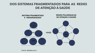 DOS SISTEMAS FRAGMENTADOS PARA AS REDES
DE ATENÇÃO À SAÚDE
FONTE: MENDES (2011)
SISTEMAFRAGMENTADO
E HIERARQUIZADO
REDES POLIÁRQUICAS
DE ATENÇÃO À SAÚDE
APS
AC
APS
MC
 