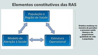 Elementos constitutivos das RAS
Drástica mudança na
maneira de perceber
o processo saúde
doença e de
proporcionar
qualidade de vida
à população.
 
