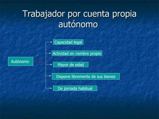 Trabajador por cuenta propia autónomo  Autónomo  Capacidad legal Actividad en nombre propio Mayor de edad Dispone libremente de sus bienes De jornada habitual 