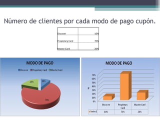 Número de clientes por cada modo de pago cupón. Discover 10% Propietary Card 70% Master Card 20% 
