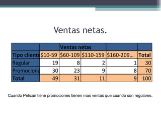 Ventas netas. Cuando Pelican tiene promociones tienen mas ventas que cuando son regulares. 