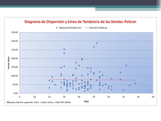 Diagrama de dispersión y línea de tendencia de las tiendas Pelican. 