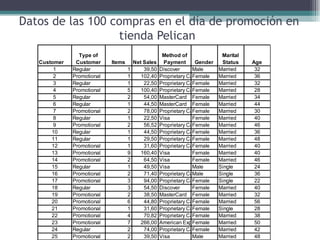 Datos de las 100 compras en el día de promoción en tienda Pelican  