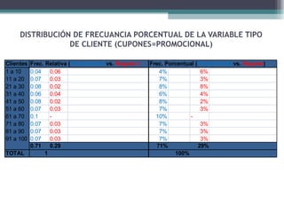 DISTRIBUCIÓN DE FRECUANCIA PORCENTUAL DE LA VARIABLE TIPO DE CLIENTE (CUPONES=PROMOCIONAL) 