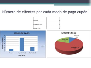 Número de clientes por cada modo de pago cupón. Discover 1 Propietary Card 7 Master Card 2 