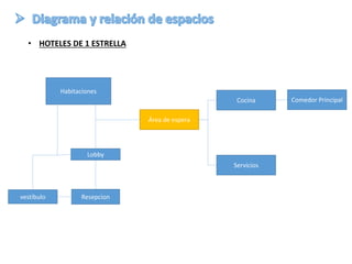 Habitaciones
Lobby
vestíbulo Resepcion
Área de espera
Servicios
Cocina Comedor Principal
• HOTELES DE 1 ESTRELLA
 