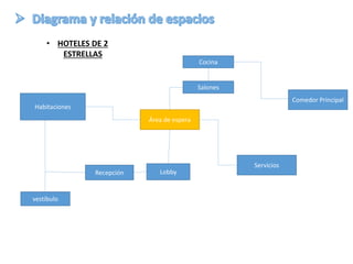 Habitaciones
Lobby
vestíbulo
Recepción
Área de espera
Servicios
Cocina
Comedor Principal
Salones
• HOTELES DE 2
ESTRELLAS
 