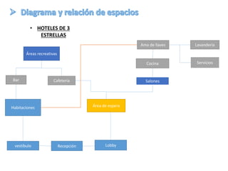 Habitaciones
Lobbyvestíbulo Recepción
Área de espera
ServiciosCocina
Áreas recreativas
Bar Cafetería
LavanderíaAma de llaves
Salones
• HOTELES DE 3
ESTRELLAS
 