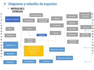 Habitaciones
Contabilidadvestíbulo
Recepción
Área de espera
Gerente general
Administración
gerencia
Comedor de
empleados
Despensa
Áreas recreativas
Bar
Cafetería
Lavandería
Ama de llaves
Salones
Oficina de compras
Cocina
Oficina del
personal
F
l
u
j
o
d
e
p
e
r
s
o
n
a
l
F
l
u
j
o
d
e
h
u
é
s
p
e
d
e
s
Cocina
auxiliar
Contador
Oficina de ventas
Talleres
Vestuario
bebidas
Comidas
Ecónomo
Almacén
general
Cavas
Control
Patio de
Maniobras
• HOTELES DE 5
ESTRELLAS
 