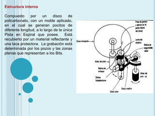 Estructura interna Compuesto por un disco de policarbonato, con un molde aplicado, en el cual se generan pocitos de diferente longitud, a lo largo de la única Pista en Espiral que posee.  Está recubierto por un material reflectante y una laca protectora.  La grabación está determinada por los pozos y las zonas planas que representan a los Bits.  