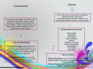 Conocimiento 
Es el proceso que implica una relación entre 
2 elementos esenciales: sujeto y objeto. 
Entendido el sujeto como la persona que 
busca, obtiene o posee el conocimiento; y el 
objeto como el hecho, fenómeno, tema o 
materia que el sujeto estudia. 
Tipos de Conocimiento 
Conocimiento Vulgar: es la forma común, 
corriente y espontánea de conocer, se 
adquiere mediante el trato directo entre los 
seres humanos y los objetos que se 
conforma con lo aparente. 
Conocimiento Científico:es un saber 
producto de una investigación en la que se 
ha empleado el método científico. 
Ciencia 
Es el conjunto de conocimientos verificables, 
sistemáticamente organizado y 
metodológicamente obtenidos, relativos a un 
determinado objeto de estudio o rama del saber. 
Características de la Ciencia: 
-Racionalidad 
-Objetividad 
- Generalidad 
-Sistematización 
-Análisis 
-Claridad y precisión 
-Carácter acumulativo 
-Verificabilidad 
-Empiricidad 
-Veracidad 
Tipos de Ciencia: 
Ciencias Formales: son las que se ocupan del estudio de 
objetos ideales o intangibles, conceptos que sólo están en 
la mente humana. 
Ciencias Fácticas: son las que se encargan del estudio de 
objetos materiales o tangibles. 
