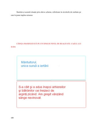 100
Ilustrăm şi această situaţie prin câteva scheme, referitoare la nivelurile de realitate pe
care le poate implica iertarea:
CĂINŢA MANIFESTATĂ PE UN SINGUR NIVEL DE REALITATE: CAZUL LUI
IUDA
 