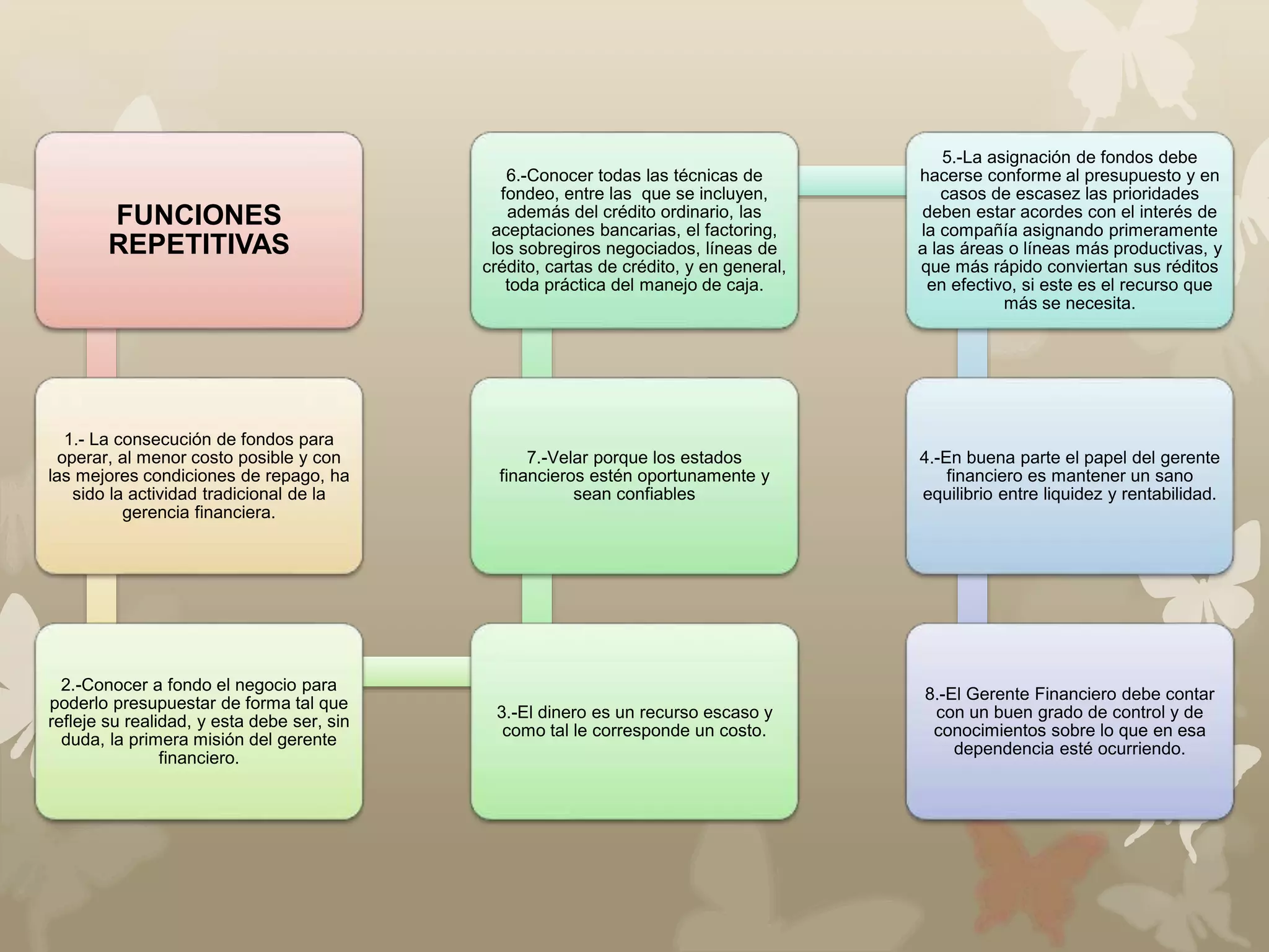 FUNCIONES 
REPETITIVAS 
1.- La consecución de fondos para 
operar, al menor costo posible y con 
las mejores condiciones de repago, ha 
sido la actividad tradicional de la 
gerencia financiera. 
2.-Conocer a fondo el negocio para 
poderlo presupuestar de forma tal que 
refleje su realidad, y esta debe ser, sin 
duda, la primera misión del gerente 
financiero. 
6.-Conocer todas las técnicas de 
fondeo, entre las que se incluyen, 
además del crédito ordinario, las 
aceptaciones bancarias, el factoring, 
los sobregiros negociados, líneas de 
crédito, cartas de crédito, y en general, 
toda práctica del manejo de caja. 
7.-Velar porque los estados 
financieros estén oportunamente y 
sean confiables 
3.-El dinero es un recurso escaso y 
como tal le corresponde un costo. 
5.-La asignación de fondos debe 
hacerse conforme al presupuesto y en 
casos de escasez las prioridades 
deben estar acordes con el interés de 
la compañía asignando primeramente 
a las áreas o líneas más productivas, y 
que más rápido conviertan sus réditos 
en efectivo, si este es el recurso que 
más se necesita. 
4.-En buena parte el papel del gerente 
financiero es mantener un sano 
equilibrio entre liquidez y rentabilidad. 
8.-El Gerente Financiero debe contar 
con un buen grado de control y de 
conocimientos sobre lo que en esa 
dependencia esté ocurriendo. 
 