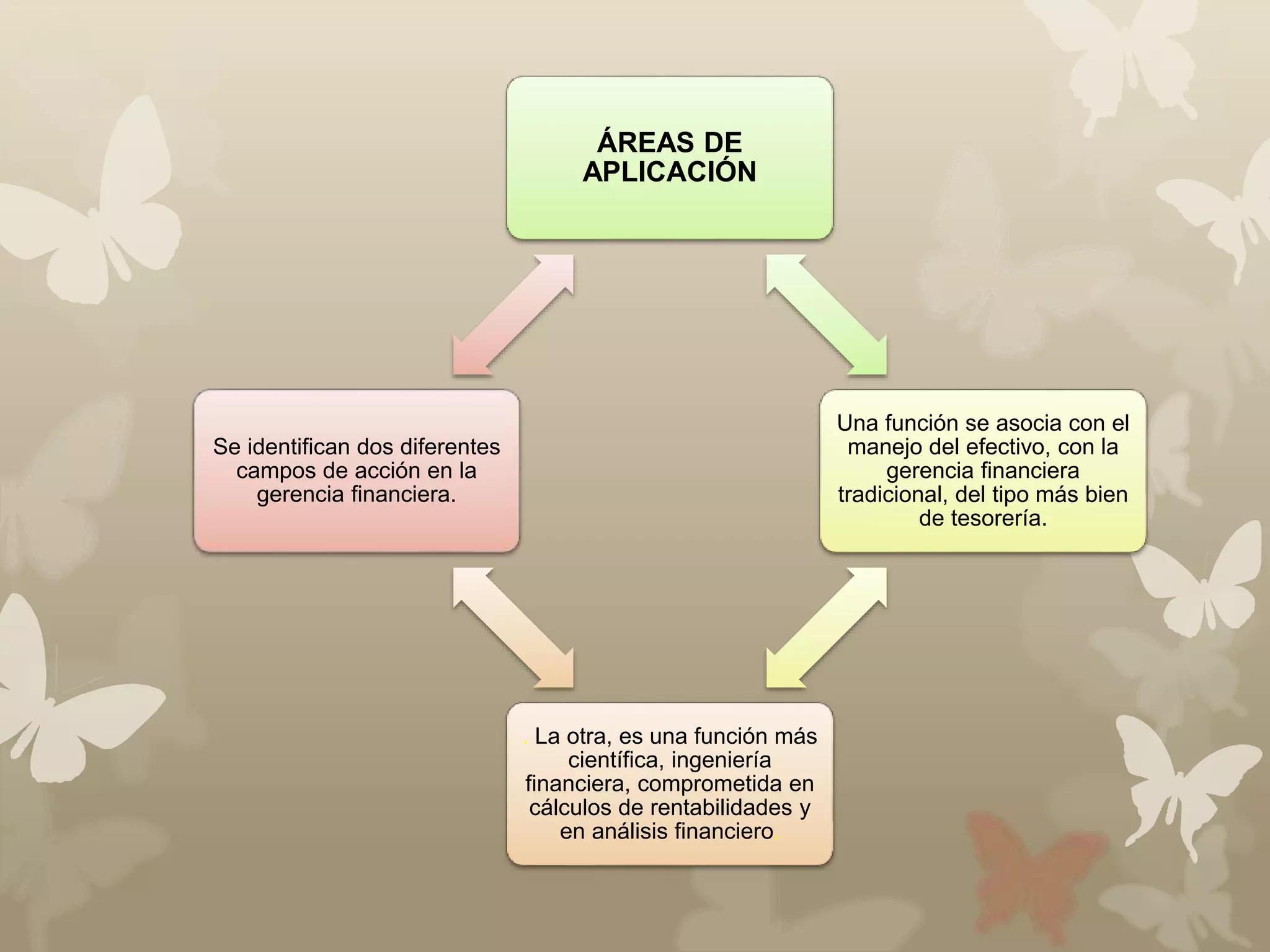 ÁREAS DE 
APLICACIÓN 
Una función se asocia con el 
manejo del efectivo, con la 
gerencia financiera 
tradicional, del tipo más bien 
de tesorería. 
. La otra, es una función más 
científica, ingeniería 
financiera, comprometida en 
cálculos de rentabilidades y 
en análisis financiero. 
Se identifican dos diferentes 
campos de acción en la 
gerencia financiera. 
 