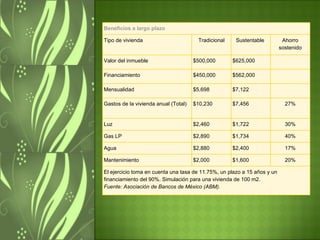 Beneficios a largo plazo Tipo de vivienda  Tradicional Sustentable  Ahorro sostenido Valor del inmueble  $500,000  $625,000 Financiamiento  $450,000  $562,000 Mensualidad $5,698  $7,122 Gastos de la vivienda anual (Total) $10,230  $7,456  27% Luz  $2,460 $1,722  30% Gas LP $2,890  $1,734  40% Agua $2,880 $2,400  17% Mantenimiento  $2,000  $1,600 20% El ejercicio toma en cuenta una tasa de 11.75%, un plazo a 15 años y un financiamiento del 90%. Simulación para una vivienda de 100 m2. Fuente: Asociación de Bancos de México (ABM). 