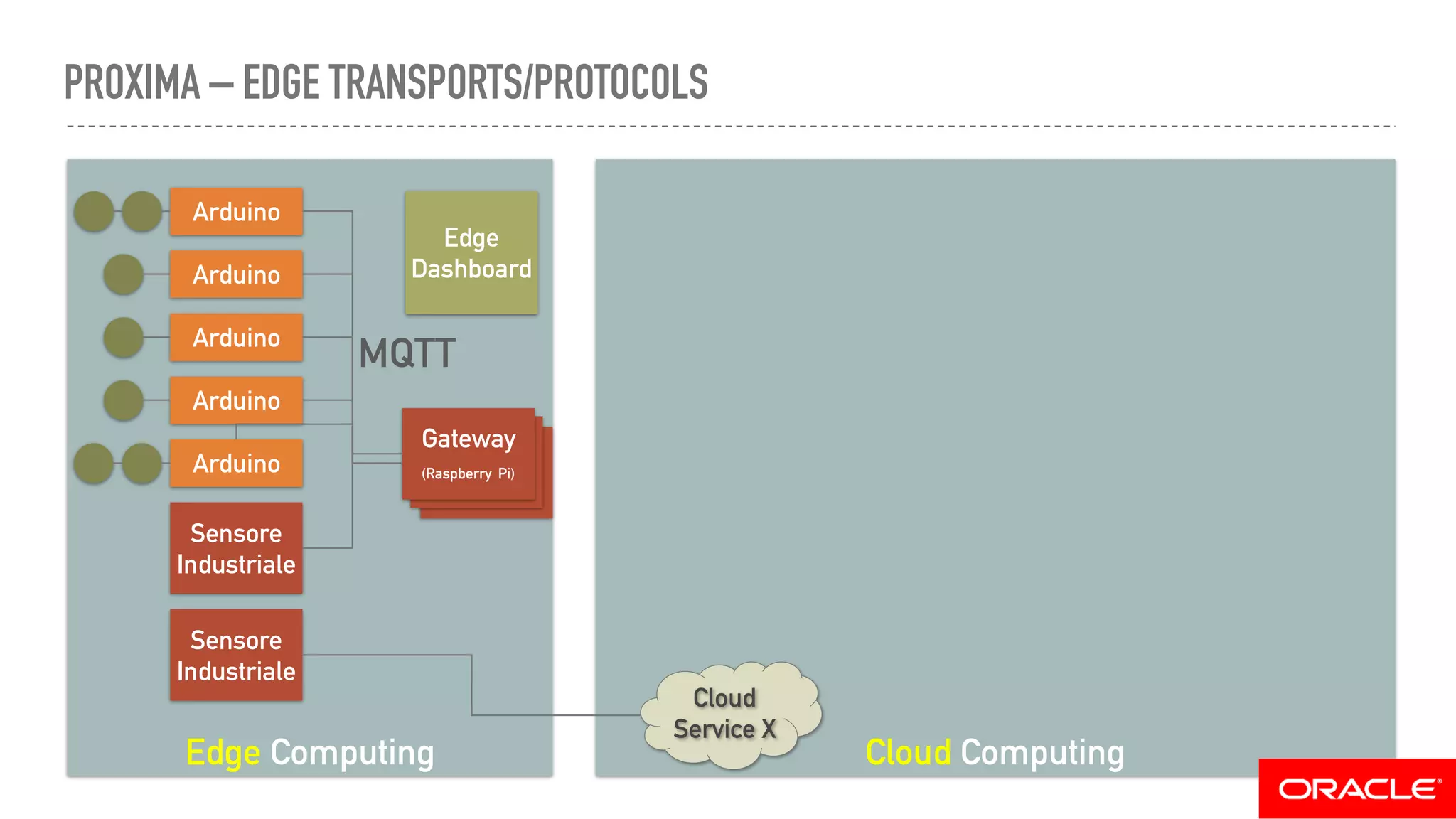 PROXIMA – EDGE TRANSPORTS/PROTOCOLS
Edge Computing Cloud Computing
Arduino
Arduino
Arduino
Arduino
Arduino
Sensore
Industriale
Sensore
Industriale
Gateway
(Raspberry Pi)
Gateway
(Raspberry Pi)
Gateway
(Raspberry Pi)
Cloud
Service X
MQTT
Edge
Dashboard
 