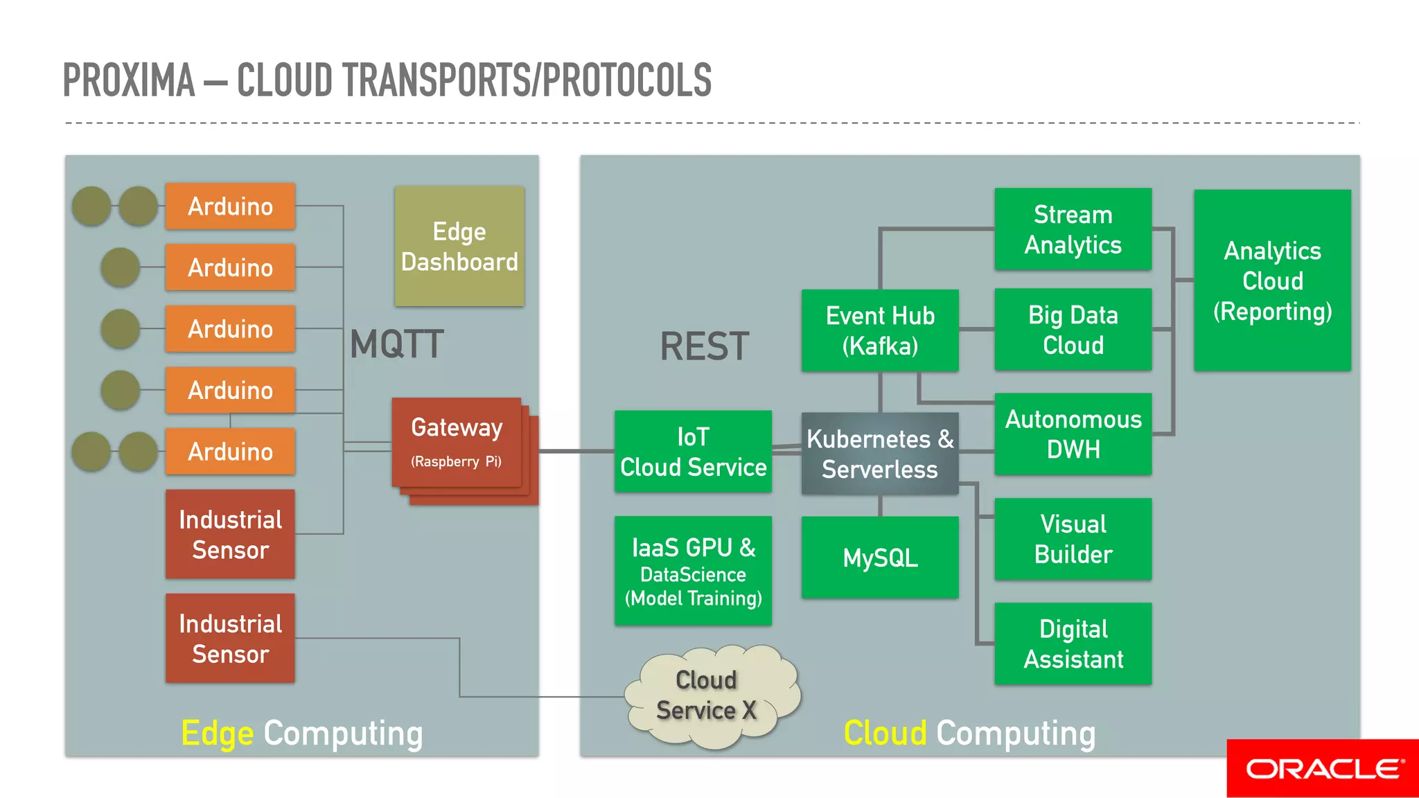 PROXIMA – CLOUD TRANSPORTS/PROTOCOLS
Edge Computing Cloud Computing
Arduino
Arduino
Arduino
Arduino
Arduino
Industrial
Sensor
Industrial
Sensor
Gateway
(Raspberry Pi)
Gateway
(Raspberry Pi)
Gateway
(Raspberry Pi)
Cloud
Service X
MQTT
Edge
Dashboard
IoT
Cloud Service
Kubernetes &
Serverless
Event Hub
(Kafka)
Stream
Analytics
Autonomous
DWH
Visual
Builder
Digital
Assistant
IaaS GPU &
DataScience
(Model Training)
MySQL
Analytics
Cloud
(Reporting)Big Data
CloudREST
 