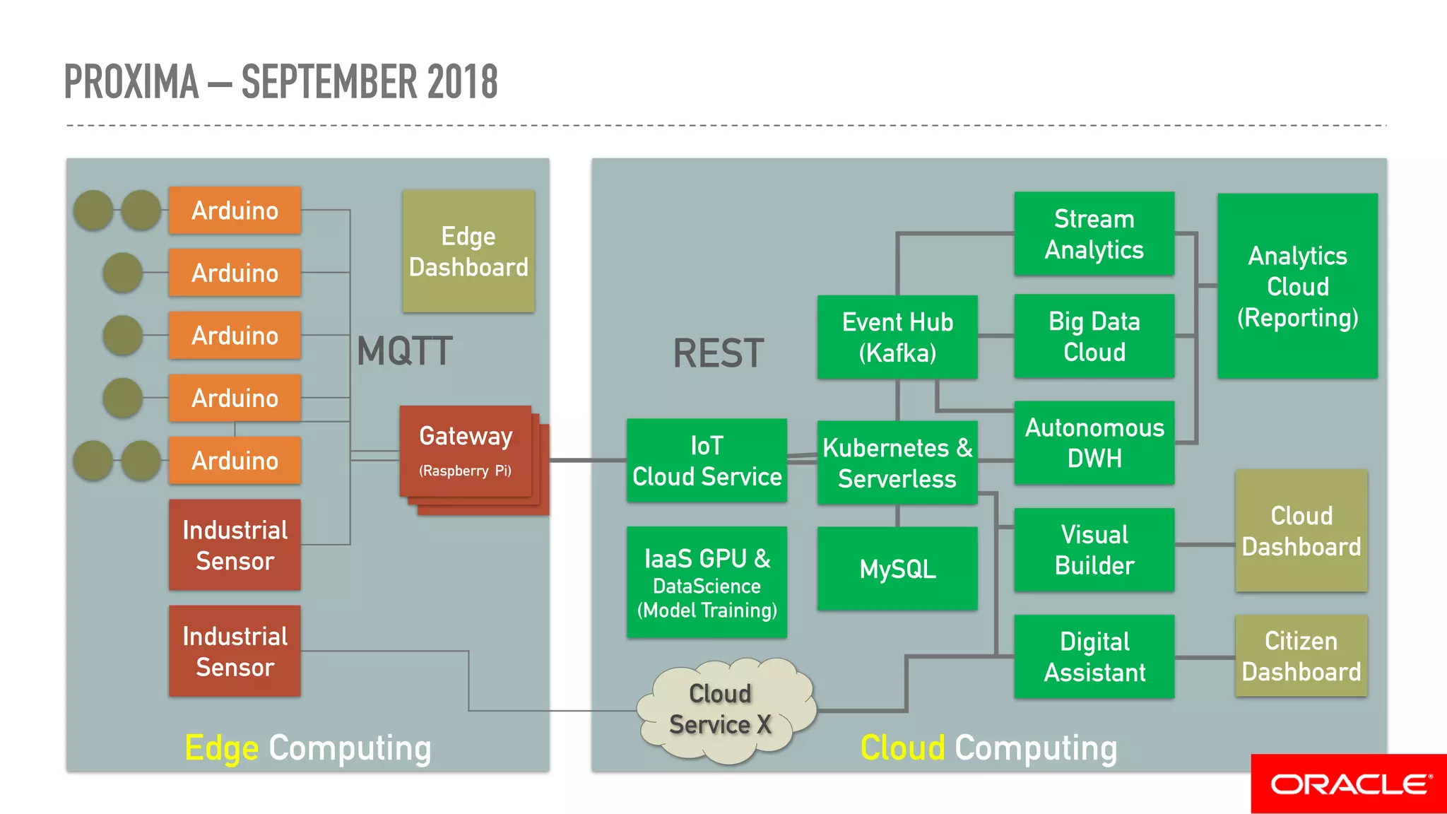 PROXIMA – SEPTEMBER 2018
Edge Computing Cloud Computing
Arduino
Arduino
Arduino
Arduino
Arduino
Industrial
Sensor
Industrial
Sensor
Gateway
(Raspberry Pi)
Gateway
(Raspberry Pi)
Gateway
(Raspberry Pi)
Cloud
Service X
MQTT
Edge
Dashboard
IoT
Cloud Service
Kubernetes &
Serverless
Event Hub
(Kafka)
Stream
Analytics
Autonomous
DWH
Visual
Builder
Digital
Assistant
IaaS GPU &
DataScience
(Model Training)
MySQL
Analytics
Cloud
(Reporting)Big Data
CloudREST
Cloud
Dashboard
Citizen
Dashboard
 