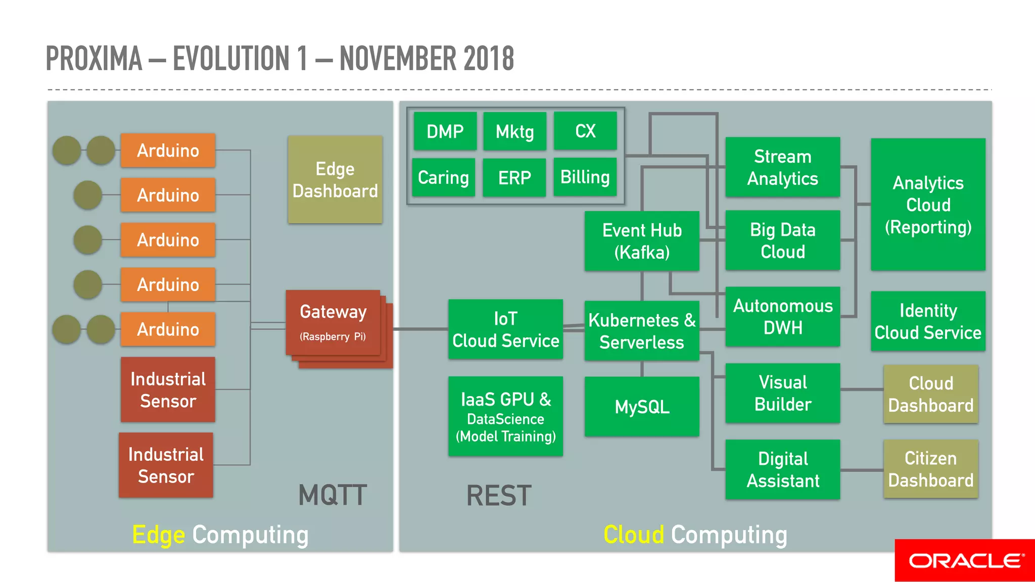 PROXIMA – EVOLUTION 1 – NOVEMBER 2018
Edge Computing Cloud Computing
Arduino
Arduino
Arduino
Arduino
Arduino
Industrial
Sensor
Gateway
(Raspberry Pi)
Gateway
(Raspberry Pi)
Gateway
(Raspberry Pi)
MQTT
Edge
Dashboard
IoT
Cloud Service
Kubernetes &
Serverless
Stream
Analytics
Autonomous
DWH
Visual
Builder
Digital
Assistant
IaaS GPU &
DataScience
(Model Training)
MySQL
Analytics
Cloud
(Reporting)Big Data
Cloud
Event Hub
(Kafka)
REST
Cloud
Dashboard
Citizen
Dashboard
Identity
Cloud Service
Industrial
Sensor
DMP Mktg CX
Caring ERP Billing
 