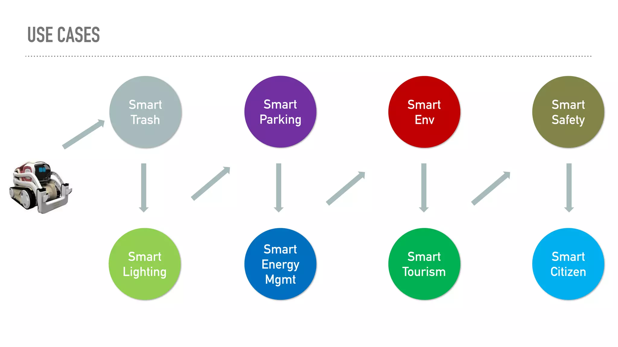 USE CASES
Smart
Trash
Smart
Lighting
Smart
Energy
Mgmt
Smart
Parking
Smart
Env
Smart
Tourism
Smart
Safety
Smart
Citizen
 