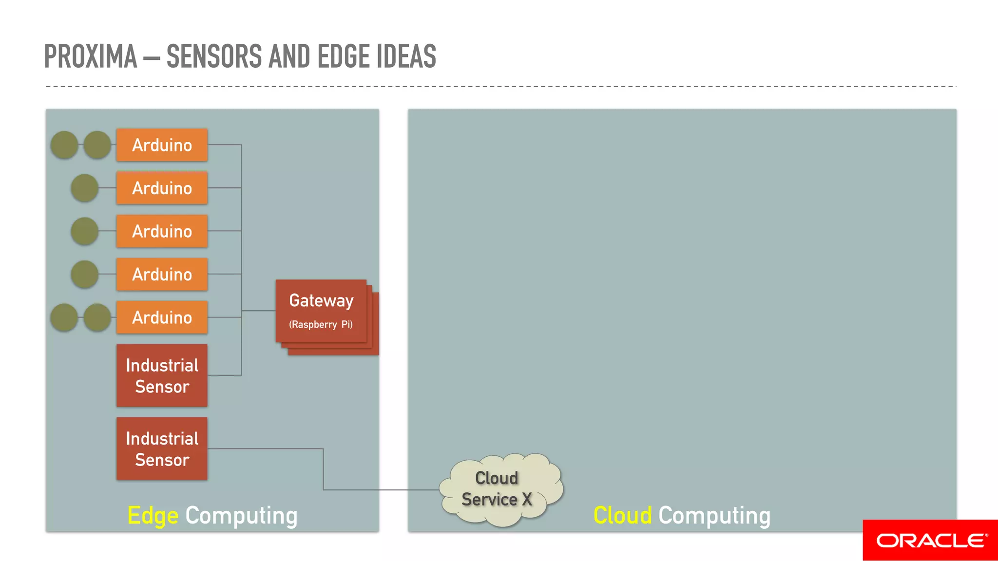 PROXIMA – SENSORS AND EDGE IDEAS
Edge Computing Cloud Computing
Industrial
Sensor
Industrial
Sensor
Gateway
(Raspberry Pi)
Gateway
(Raspberry Pi)
Gateway
(Raspberry Pi)
Arduino
Arduino
Arduino
Arduino
Arduino
Cloud
Service X
 