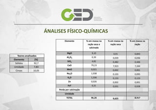 ÁNALISES FÍSICO-QUÍMICAS
Elemento

% em massa na
ração seca

% em massa na
ração

MgO

Teores analisados
Elemento
(%)
Sólidos
92,7
Umidade
7,83
Cinzas
10,05

% em massa na
ração seca e
calcinada
9,10

0,91

0,843

Al2O3

0,39

0,039

0,036

SiO2

4,82

0,482

0,446

CaO

79,23

7,923

7,344

MnO

0,021

0,002

0,001

Na2O

1,038

0,103

0,095

K2O

1,336

0,133

0,123

Zn

0,026

0,002

0,001

FeT

0,31

0,031

0,028

Umidade

-

-

TOTAL

96,26

9,625

Perda por calcinação
8,917

 