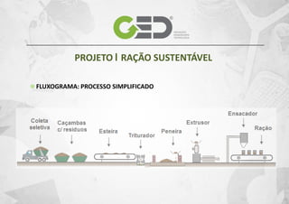 PROJETO | RAÇÃO SUSTENTÁVEL
FLUXOGRAMA: PROCESSO SIMPLIFICADO

 