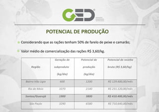 POTENCIAL DE PRODUÇÃO
Considerando que as rações tenham 50% de farelo de peixe e camarão;
Valor médio de comercialização das rações R$ 3,60/kg.
Geração de

Potencial de

Potencial de receita

subproduto

produção

bruta (R$ 3,60/kg)

(kg/dia)

(kg/dia)

Bairro Vila Lígia

600

1200

R$ 129.600,00/mês

Rio do Meio

1070

2140

R$ 231.120,00/mês

Santos/Guarujá

1900

3800

R$ 410.400,00/mês

São Paulo

3290

6580

R$ 710.640,00/mês

Região

 