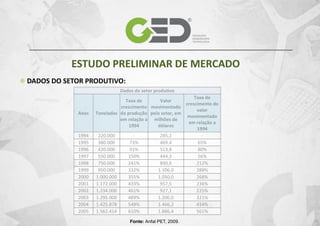 ESTUDO PRELIMINAR DE MERCADO
DADOS DO SETOR PRODUTIVO:
Dados do setor produtivo

Anos

1994
1995
1996
1997
1998
1999
2000
2001
2002
2003
2004
2005

Taxa de
Taxa de
Valor
crescimento do
crescimento movimentado
valor
Toneladas da produção pelo setor, em
movimentado
em relação a milhões de
em relação a
1994
dólares
1994
220.000
285,2
380.000
73%
469,4
65%
420.000
91%
513,8
80%
550.000
150%
444,3
56%
750.000
241%
890,6
212%
950.000
332%
1.106,0
288%
1.000.000
355%
1.050,0
268%
1.172.000
433%
957,5
236%
1.234.000
461%
927,1
225%
1.295.000
489%
1.200,0
321%
1.425.878
548%
1.466,2
414%
1.562.414
610%
1.886,4
561%
Fonte: Anfal PET, 2009.

 