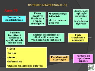 OS TIGRES ASIÁTICOS (N.I.C.’S)

    Anos 70                                                               Ausência de
                              Fortes           •Pequena carga               legislação
                            incentivos         tributária                  ambientais
      Processo de          fiscais para                             +            e     +
                       =
    industrialização         o capital         •Livre remessa             trabalhistas
                           estrangeiro         de lucros                    rigorosas


        Enormes
      incentivos à          Regimes autoritários de                        Forte
+      educação e    +       direita (ditaduras ou              =       crescimento
     qualificação da       “democracia de fachada”)                      econômico
      mão de obra

      •Têxtil
      •Navios
                                                                            Periferia do
      •Autos                              =
                                              = Plataformas de      =       capitalismo
                                                  exportação                  japonês
      •Informática
      •Bens de consumo não duráveis
 