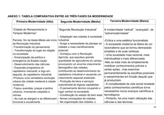 47
ANEXO 1: TABELA COMPARATIVA ENTRE AS TRÊS FASES DA MODERNIDADE
Primeira Modernidade (Alta) Segunda Modernidade (Média) Terceira Modernidade (Baixa)
“Cidade do Renascimento e
Tempos Modernos”
Período: fim da Idade Média até início
da Revolução Industrial
-Transformação do pensamento
- Transformação do lugar da religião
na sociedade
- Emancipação da política e
emergência do Estado-nação
- Desenvolvimento das ciências
- Expansão progressiva do
capitalismo mercantil, e logo em
seguida, do capitalismo industrial.
-Produziu uma verdadeira revolução
urbana (da cidade medieval à cidade
moderna)
-Traçou avenidas, praças e jardins
urbanos, inventando calçadas e
vitrines
- As ruas se alargam e se diferenciam
funcional e socialmente
“Segunda Revolução Industrial”
- Adaptação das cidades à sociedade
industrial.
- Surge a necessidade de planejar as
cidades o mais cientificamente
possível.
- Começou com a Revolução
Agrícola, que expulsou grande
quantidade de agricultores do campo,
provocando um enorme crescimento
demográfico das cidades,
contribuindo ao desenvolvimento do
capitalismo industrial e causando um
crescimento espacial acelerado.
- Produção de bens e serviços
subordinada às lógicas capitalistas
- O pensamento técnico ocupando o
lugar central na sociedade
- Constituição do estado de bem estar
- Novas concepções de cidades.
- Na organização das cidades, o
A modernidade “radical”, “avançada”, de
“sobremodernidade”
-Crítica a uma estética funcionalista
- A sociedade moderna se libera de um
racionalismo que se tornou demasiado
simplista e de suas certezas.
- Uma sociedade mais racional, mais
individualista e mais diferenciada
-Não se trata mais de simplesmente
mobilizar conhecimentos prévios a
certas ações , mas examinar
permanentemente as escolhas possíveis
e reexaminá-las em função daquilo que
já produziram.
- A complexidade da vida social revelada
pelos conhecimentos científicos torna
necessários novos avanços científicos e
tecnológicos
- Portanto, há uma maior utilização das
ciências e das técnicas.
 