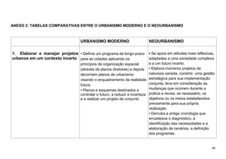 49
ANEXO 2: TABELAS COMPARATIVAS ENTRE O URBANISMO MODERNO E O NEOURBANISMO
URBANISMO MODERNO NEOURBANISMO
1. Elaborar e manejar projetos
urbanos em um contexto incerto
• Definia um programa de longo prazo
para as cidades aplicando os
princípios de organização espacial
(através de planos diretores) e depois
decorriam planos de urbanismo
visando o enquadramento da realidade
futura
• Planos e esquemas destinados a
controlar o futuro, a reduzir a incerteza
e a realizar um projeto de conjunto
• Se apoia em atitudes mais reflexivas,
adaptadas a uma sociedade complexa
e a um futuro incerto.
• Elabora inúmeros projetos de
natureza variada, constrói uma gestão
estratégica para sua implementação
conjunta, leva em consideração as
mudanças que ocorrem durante a
prática e revisa, se necessário, os
objetivos ou os meios estabelecidos
previamente para sua própria
realização
• Derruba a antiga cronologia que
encadeava o diagnóstico, a
identificação das necessidades e a
elaboração de cenários, a definição
dos programas.
 