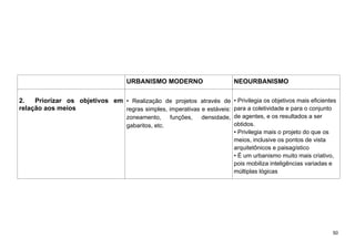 50
URBANISMO MODERNO NEOURBANISMO
2. Priorizar os objetivos em
relação aos meios
• Realização de projetos através de
regras simples, imperativas e estáveis:
zoneamento, funções, densidade,
gabaritos, etc.
• Privilegia os objetivos mais eficientes
para a coletividade e para o conjunto
de agentes, e os resultados a ser
obtidos.
• Privilegia mais o projeto do que os
meios, inclusive os pontos de vista
arquitetônicos e paisagístico
• É um urbanismo muito mais criativo,
pois mobiliza inteligências variadas e
múltiplas lógicas
 