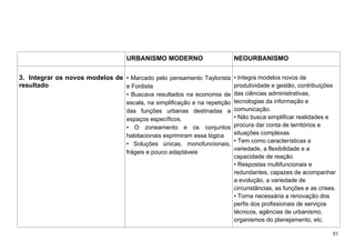 51
URBANISMO MODERNO NEOURBANISMO
3. Integrar os novos modelos de
resultado
• Marcado pelo pensamento Taylorista
e Fordista
• Buscava resultados na economia de
escala, na simplificação e na repetição
das funções urbanas destinadas a
espaços específicos.
• O zoneamento e os conjuntos
habitacionais exprimiram essa lógica
• Soluções únicas, monofuncionais,
frágeis e pouco adaptáveis
• Integra modelos novos de
produtividade e gestão, contribuições
das ciências administrativas,
tecnologias da informação e
comunicação.
• Não busca simplificar realidades e
procura dar conta de territórios e
situações complexas
• Tem como características a
variedade, a flexibilidade e a
capacidade de reação
• Respostas multifuncionais e
redundantes, capazes de acompanhar
a evolução, a variedade de
circunstâncias, as funções e as crises.
• Torna necessária a renovação dos
perfis dos profissionais de serviços
técnicos, agências de urbanismo,
organismos do planejamento, etc.
 