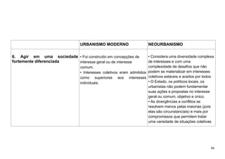 54
URBANISMO MODERNO NEOURBANISMO
6. Agir em uma sociedade
fortemente diferenciada
• Foi construído em concepções de
interesse geral ou de interesse
comum.
• Interesses coletivos eram admitidos
como superiores aos interesses
individuais.
• Considera uma diversidade complexa
de interesses e com uma
complexidade de desafios que não
podem se materializar em interesses
coletivos estáveis e aceitos por todos
• O Estado, os políticos locais, os
urbanistas não podem fundamentar
suas ações e propostas no interesse
geral ou comum, objetivo e único.
• As divergências e conflitos se
resolvem menos pelas maiorias (pois
elas são circunstanciais) e mais por
compromissos que permitem tratar
uma variedade de situações coletivas
 