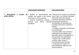55
URBANISMO MODERNO NEOURBANISMO
7. Requalificar a missão do
poder público
• Negava as especificidades das
cidades, dos lugares e das culturas,
reduzindo-os a meros cenários
• Acumula experiência, saberes e
técnicas para aplicar soluções
repetitivas.
• Esforça-se em construir os problemas
caso a caso, e em elaborar respostas
específicas para cada situação
• Acumula experiência, saberes e
técnicas para aumentar as
possibilidades de adaptação aos
contextos particulares, mutantes e
incertos.
• Privilegia a regulação em detrimento
da administração
• O poder publico mais coordena a
elaboração do que elabora, para
aproveitar melhor a competência e o
conhecimento dos especialistas.
• Apesar disso, o poder publico
controla, avalia, corrige, e
eventualmente aplica sanções.
• O neourbanismo supõe uma
reformulação dos objetivos e dos
serviços públicos
 