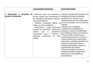 56
URBANISMO MODERNO NEOURBANISMO
8. Responder à variedade de
gostos e demandas
• Apoiou-se sobre uma arquitetura e
formas urbanas que correspondiam à
sua ideologia funcionalista e esforçou-
se por generalizá-las.
• Elaborou concepções globais da
cidade, por vezes totalitárias.
• Desenvolveu a noção tipicamente
moderna de “patrimônio”, conservando
cidades que o precederam,
monumentos para a memória e
elementos particulares de valor
artístico
• Admite a complexidade e propõe uma
variedade de formas e ambientes
arquitetônicos e urbanos e uma
sociedade cada vez mais diferenciada
em sua composição, nas suas práticas
e gostos.
• Rompe com as ideologias
simplificadoras e totalitárias do
progresso, e admite a complexidade
das cidades que herda e em que atua
• Procura utilizar as dinâmicas do
mercado para produzir ou conservar
valores simbólicos da cidade antiga
• Aproveita a variedade arquitetônica e
de formas urbanas para fabricar
cidades diversificadas e ampliar as
possibilidades de escolhas.
• Dá uma importância renovada à
questão dos estilos arquitetônicos,
separando-os das questões de
funcionalidade.
 