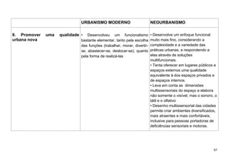 57
URBANISMO MODERNO NEOURBANISMO
9. Promover uma qualidade
urbana nova
• Desenvolveu um funcionalismo
bastante elementar, tanto pela escolha
das funções (trabalhar, morar, divertir-
se, abastecer-se, deslocar-se), quanto
pela forma de realizá-las
• Desenvolve um enfoque funcional
muito mais fino, considerando a
complexidade e a variedade das
práticas urbanas, e respondendo a
elas através de soluções
multifuncionais.
• Tenta oferecer em lugares públicos e
espaços externos uma qualidade
equivalente à dos espaços privados e
de espaços internos.
• Leva em conta as dimensões
multissensoriais do espaço e elabora
não somente o visível, mas o sonoro, o
tátil e o olfativo
• Desenho multissensorial das cidades
permite criar ambientes diversificados,
mais atraentes e mais confortáveis,
inclusive para pessoas portadoras de
deficiências sensoriais e motoras.
 