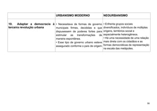 58
URBANISMO MODERNO NEOURBANISMO
10. Adaptar a democracia à
terceira revolução urbana
• Necessitava de formas de governo
municipais firmes, decididas e que
dispusessem de poderes fortes para
estimular as transformações de
maneira espontânea.
• Esse tipo de governo urbano esteve
assegurado conforme o país de origem
• Enfrenta grupos sociais
diversificados, indivíduos de múltiplas
origens, territórios social e
espacialmente heterogêneos.
• Há uma necessidade de uma relação
mais direta com os cidadãos e as
formas democráticas de representação
na escala das metápoles.
 