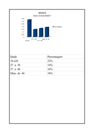 MÚSICA
                         QUAL É SUA IDADE ?
       0.35

        0.3

       0.25

        0.2                                          Porcentagem
       0.15

        0.1

       0.05

         0
                       27 a 36          Mais de 46
              16 a26             37 a 46




Idade                                          Porcentagem
16 a26                                         32%
27 a 36                                        14%
37 a 46                                        16%
Mais de 46                                     18%
 
