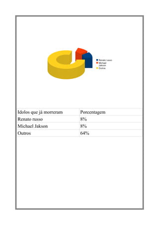 Renato russo
                                 Michael
                                 Jakson
                                 Outros




Idolos que já morreram   Porcentagem
Renato russo             8%
Michael Jakson           8%
Outros                   64%
 