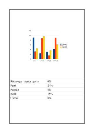 12


              10


               8


               6                                           Coluna 1
                                                           Coluna 2
                                                           Coluna 3
               4


               2


               0
                   Linha 1   Linha 2   Linha 3   Linha 4




Ritmo que menos gosta                   0%
Funk                                    24%
Pagode                                  8%
Rock                                    18%
Outras                                  8%
 