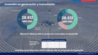 51%
49%
En construcción
28.612
MM USD
Permisos
ambiental
49%
20%
18%
8%
3%
1%
Eólico
Hidro
Otro
Solar
28.612
MM USD
Inversión en generación y transmisión
Más de 27 billones USD en proyectos renovables en desarrollo
Proyectos de
transmisión de
expansión
Plan de expansión Proyectos expansión
2017 60
2018 68
2019 67
Inversión estimada sobre 4.500 millones USD en proyectos de expansión
MINISTERIO DE ENERGÍA, CHILE | 13
 
