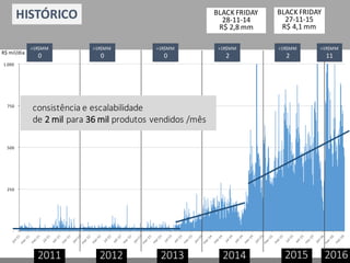 2011 2012 2013 2014 2015
R$	mil/dia
BLACK	FRIDAY
27-11-15
R$	4,1	mm
BLACK	FRIDAY
28-11-14
R$	2,8	mm
2016
HISTÓRICO
-
250	
500	
750	
1.000	
>1R$MM
2
>1R$MM
2
>1R$MM
0
>1R$MM
0
>1R$MM
0
>1R$MM
11
consistência	e	escalabilidade
de	2	mil	para	36	mil	produtos	vendidos	/mês
 